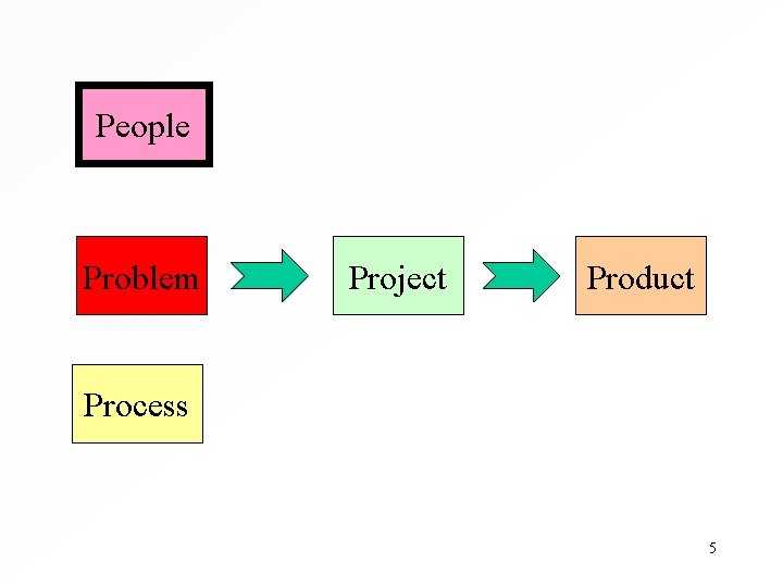 People Problem Project Product Process 5 