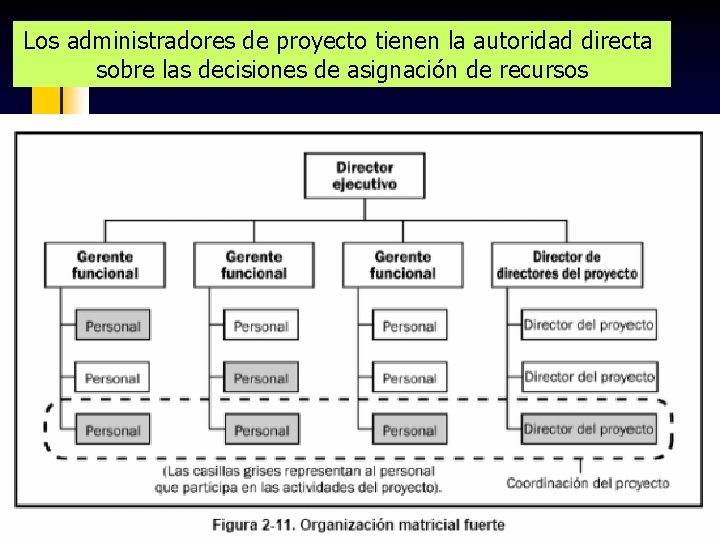 Los administradores de proyecto tienen la autoridad directa sobre las decisiones de asignación de