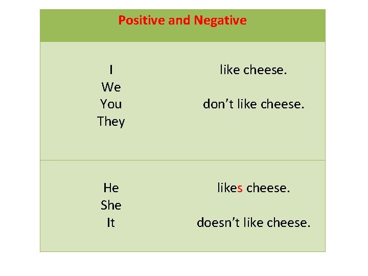 Positive and Negative I We You They He She It like cheese. don’t like