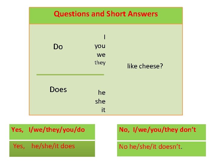 Questions and Short Answers Do I you we they Does like cheese? he she