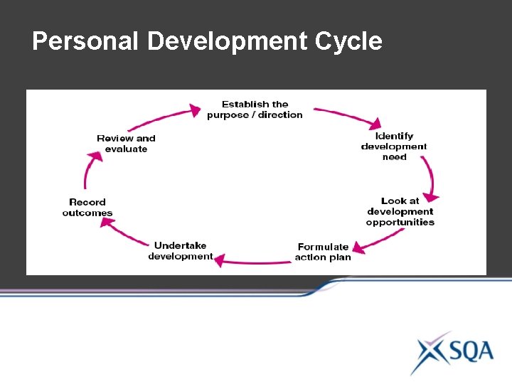 Personal Development Cycle Personal Development Cycle