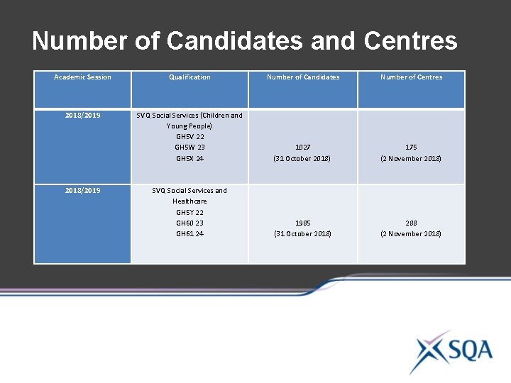 Number of Candidates and Centres Academic Session Qualification Number of Candidates Number of Centres Number of Candidates and Centres Academic Session Qualification Number of Candidates Number of Centres