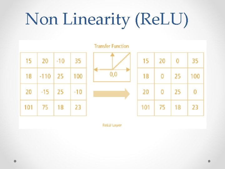 Non Linearity (Re. LU) 