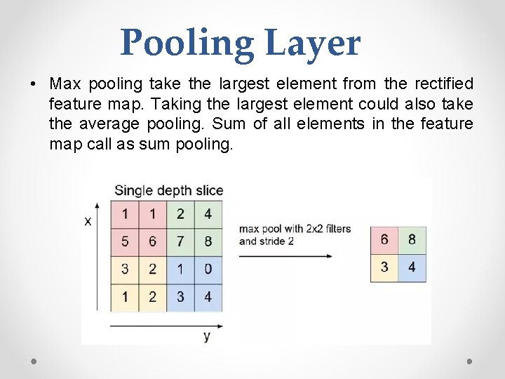 Pooling Layer • Max pooling take the largest element from the rectified feature map.