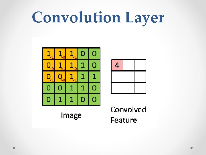 Convolution Layer 