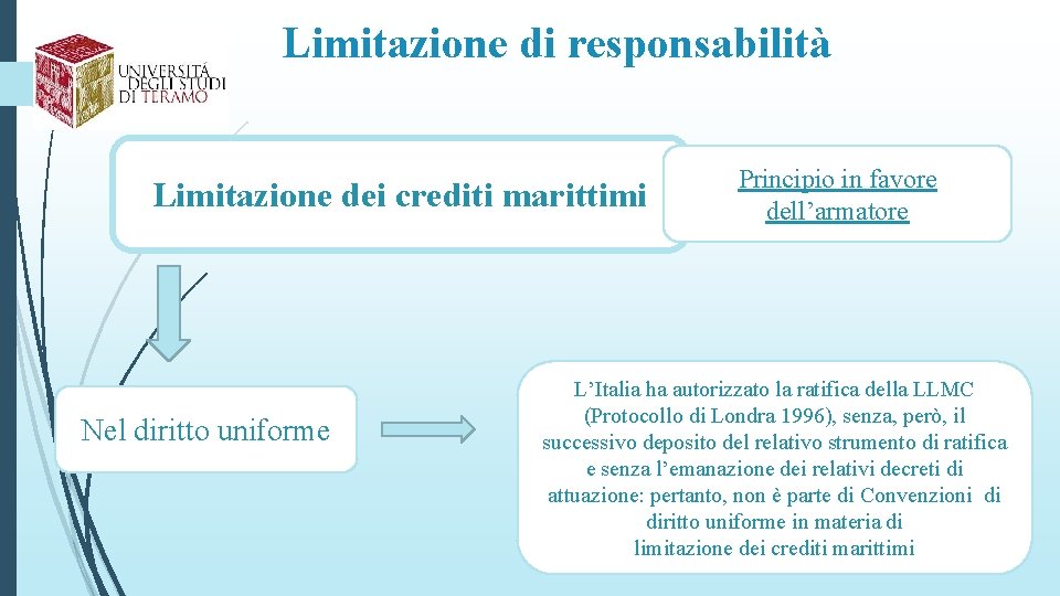Limitazione di responsabilità Limitazione dei crediti marittimi Nel diritto uniforme Principio in favore dell’armatore