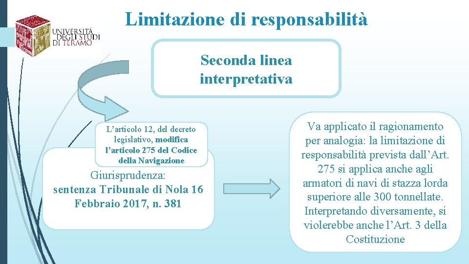 Limitazione di responsabilità Seconda linea interpretativa L’articolo 12, del decreto legislativo, modifica l’articolo 275