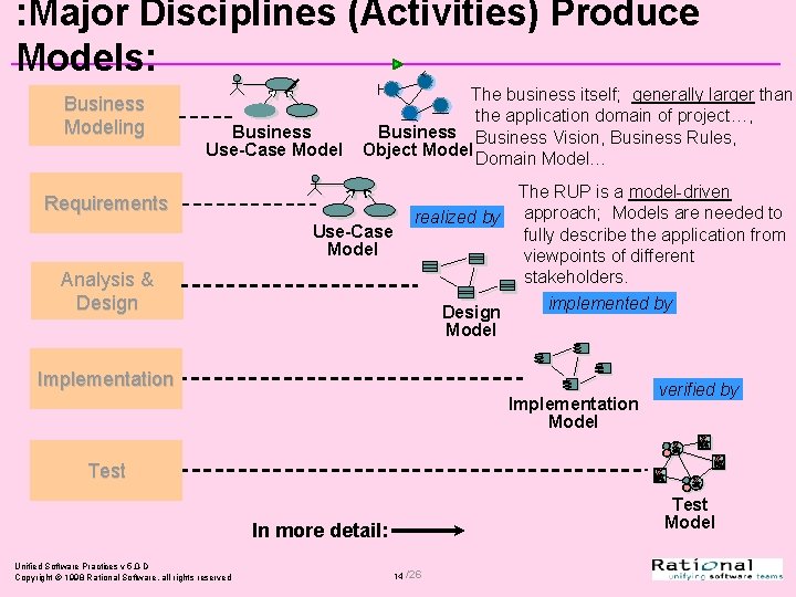 : Major Disciplines (Activities) Produce Models: Business Modeling Business Use-Case Model The business itself;