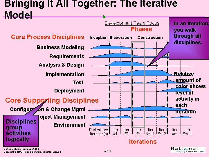 Bringing It All Together: The Iterative Model Development Team Focus Phases Core Process Disciplines