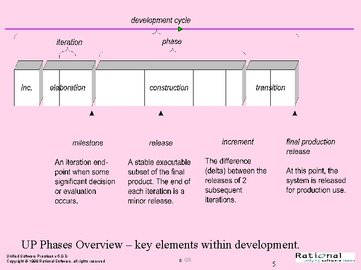 UP Phases Overview – key elements within development. Unified Software Practices v 5. 0