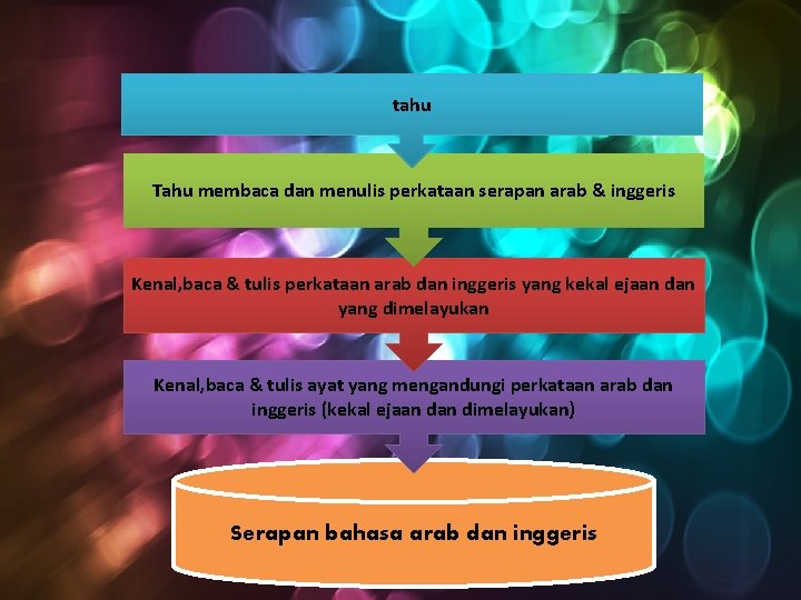 Hasil Pembelajaran Berdasarkan Aras Murid Kumpulan 1 Muhamad