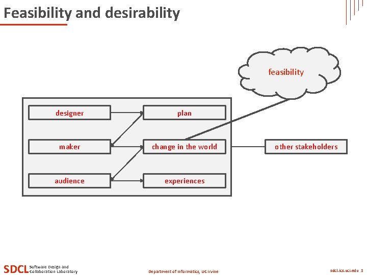 Feasibility and desirability feasibility SDCL designer plan maker change in the world audience experiences