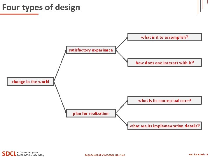 Four types of design what is it to accomplish? satisfactory experience how does one
