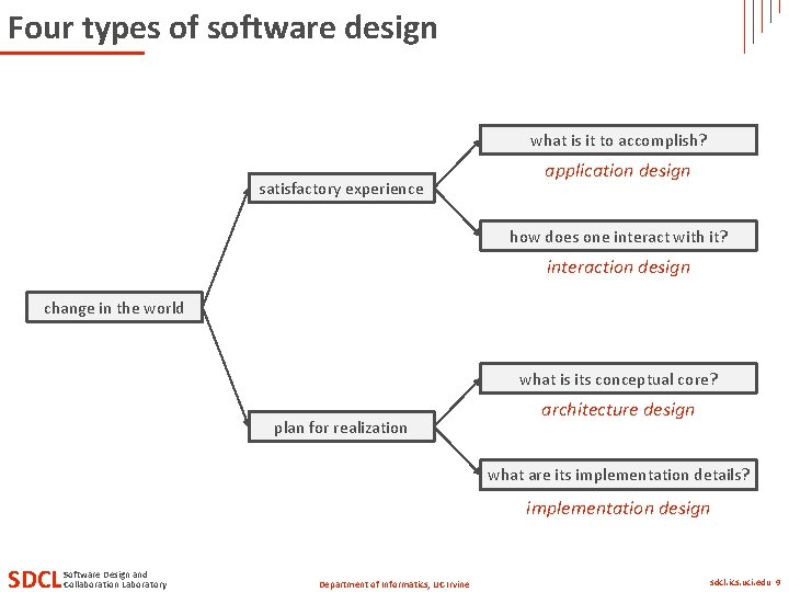 Four types of software design what is it to accomplish? satisfactory experience application design