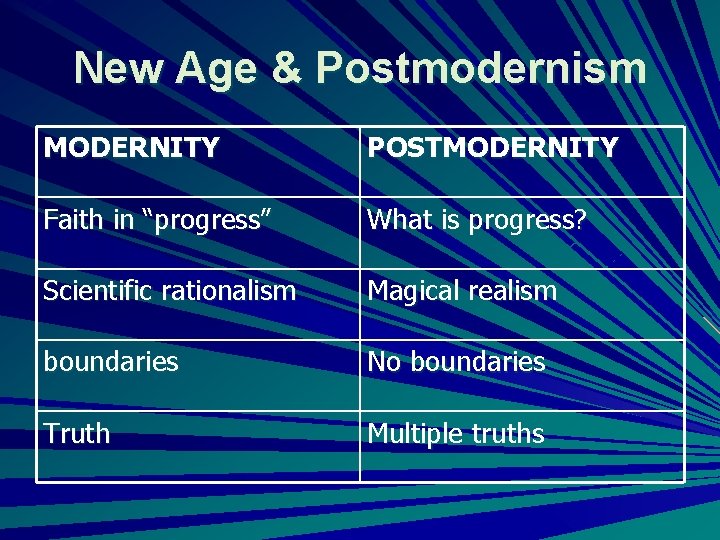 New Age & Postmodernism MODERNITY POSTMODERNITY Faith in “progress” What is progress? Scientific rationalism