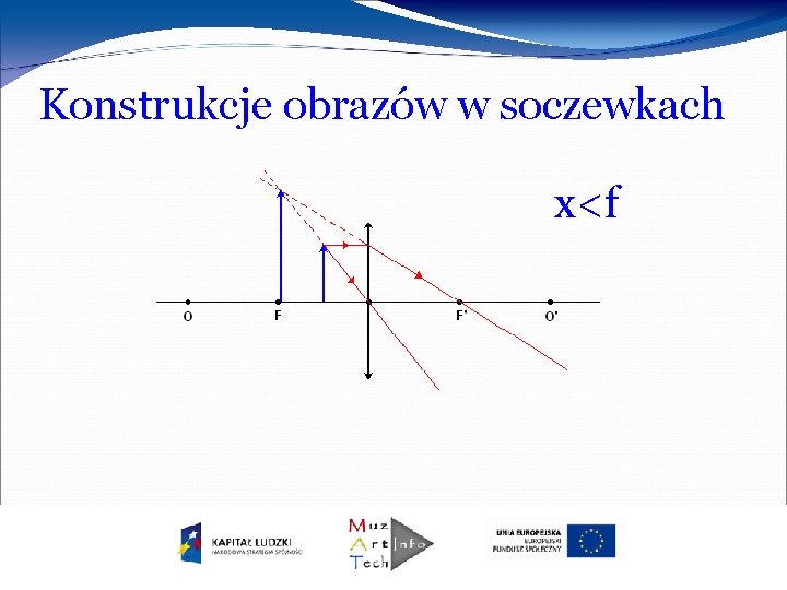 Konstrukcje obrazów w soczewkach x<f 