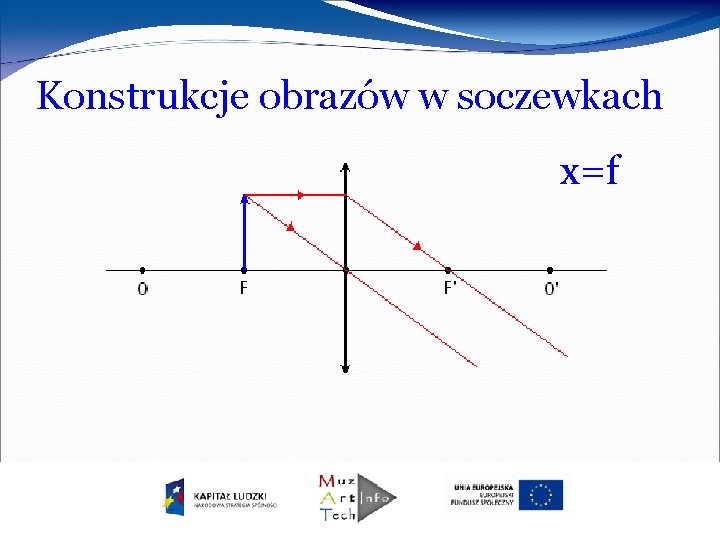 Konstrukcje obrazów w soczewkach x=f 