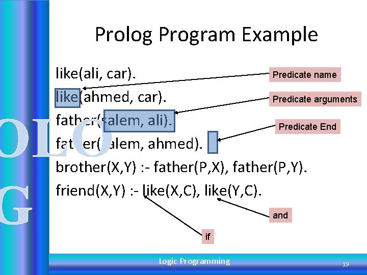 Prolog Program Example Predicate name like(ali, car). like(ahmed, car). Predicate arguments father(salem, ali). Predicate