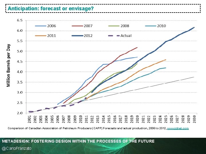 Anticipation: forecast or envisage? Comparison of Canadian Association of Petroleum Producers (CAPP) Forecasts and
