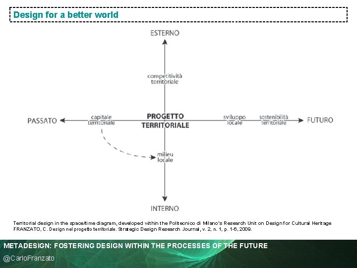 Design for a better world Territorial design in the space/time diagram, developed within the