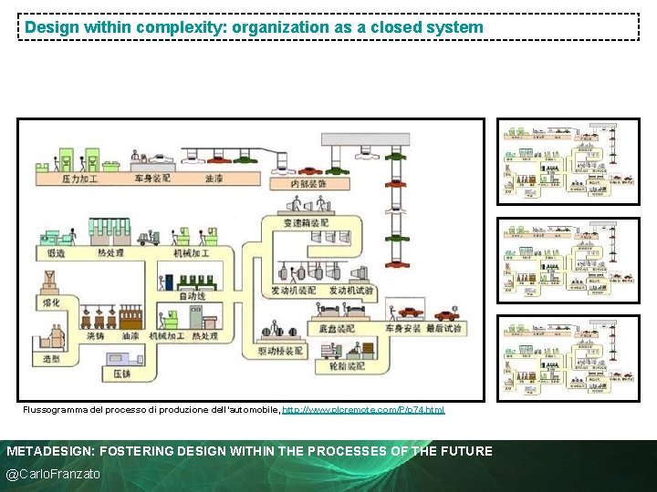 Design within complexity: organization as a closed system Flussogramma del processo di produzione dell’automobile,