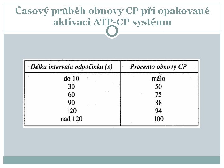 Časový průběh obnovy CP při opakované aktivaci ATP-CP systému 