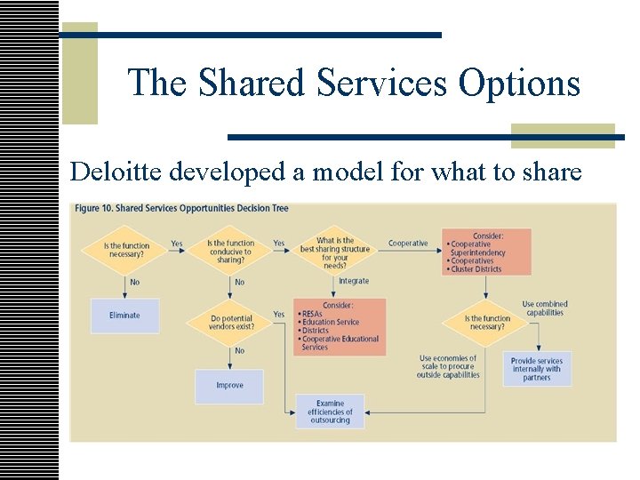 The Shared Services Options Deloitte developed a model for what to share 
