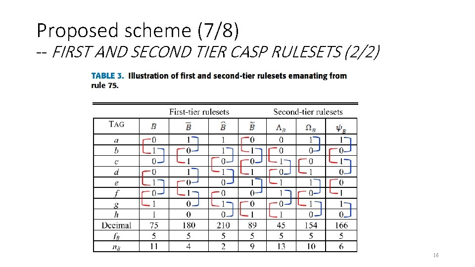 Proposed scheme (7/8) -- FIRST AND SECOND TIER CASP RULESETS (2/2) 16 