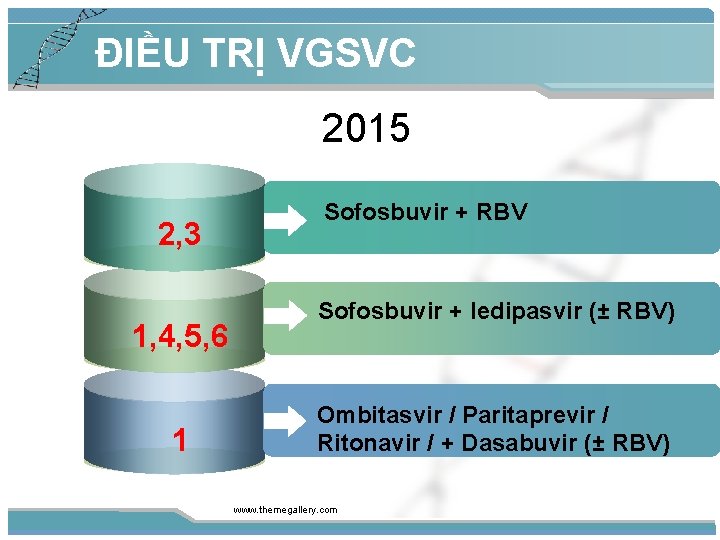 ĐIỀU TRỊ VGSVC 2015 2, 3 1, 4, 5, 6 1 Sofosbuvir + RBV
