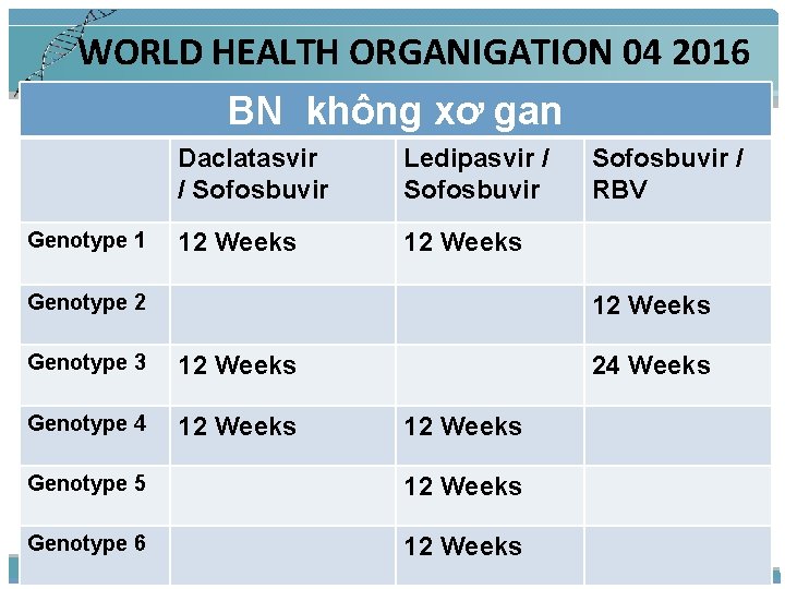 WORLD HEALTH ORGANIGATION 04 2016 BN không xơ gan Genotype 1 Daclatasvir / Sofosbuvir