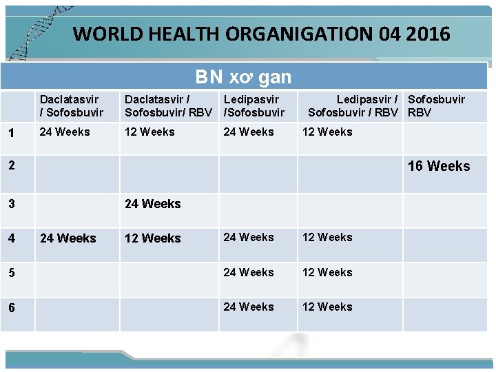 WORLD HEALTH ORGANIGATION 04 2016 BN xơ gan 1 Daclatasvir / Sofosbuvir/ RBV Ledipasvir