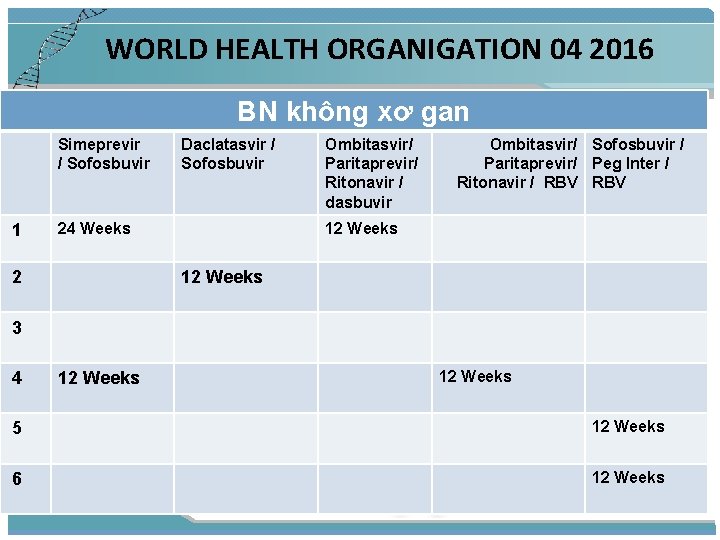 WORLD HEALTH ORGANIGATION 04 2016 BN không xơ gan Simeprevir / Sofosbuvir 1 Daclatasvir