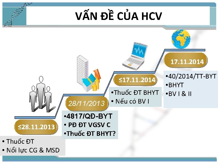 VẤN ĐỀ CỦA HCV 17. 11. 2014 • 40/2014/TT-BYT • BHYT • Thuốc ĐT