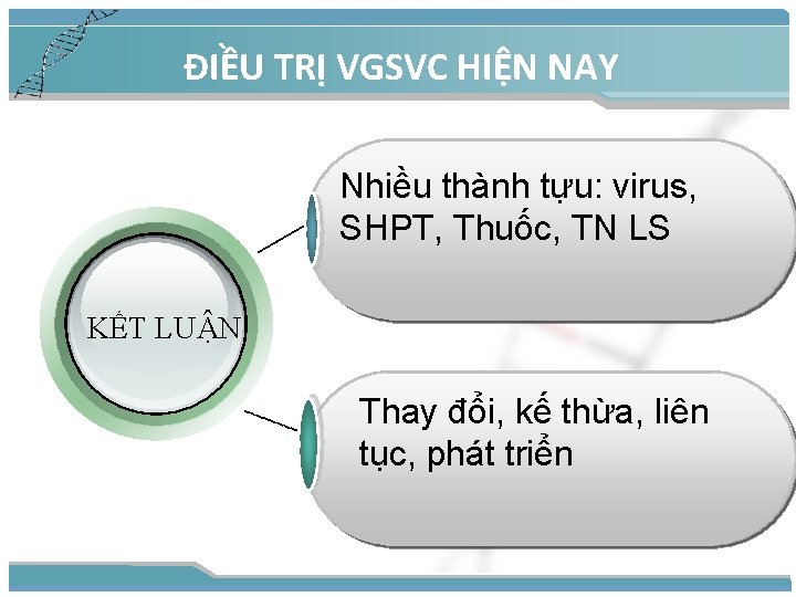 ĐIỀU TRỊ VGSVC HIỆN NAY Nhiều thành tựu: virus, SHPT, Thuốc, TN LS KẾT