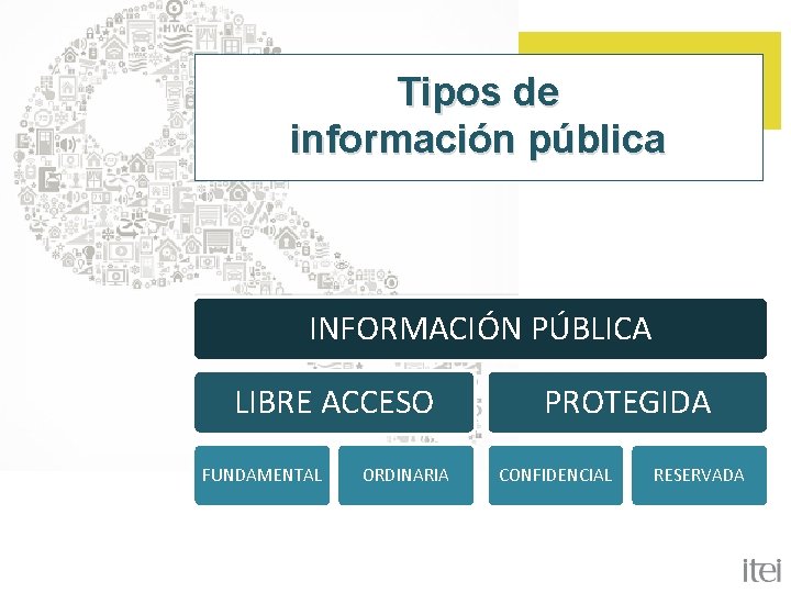 Tipos de información pública INFORMACIÓN PÚBLICA LIBRE ACCESO FUNDAMENTAL ORDINARIA PROTEGIDA CONFIDENCIAL RESERVADA 