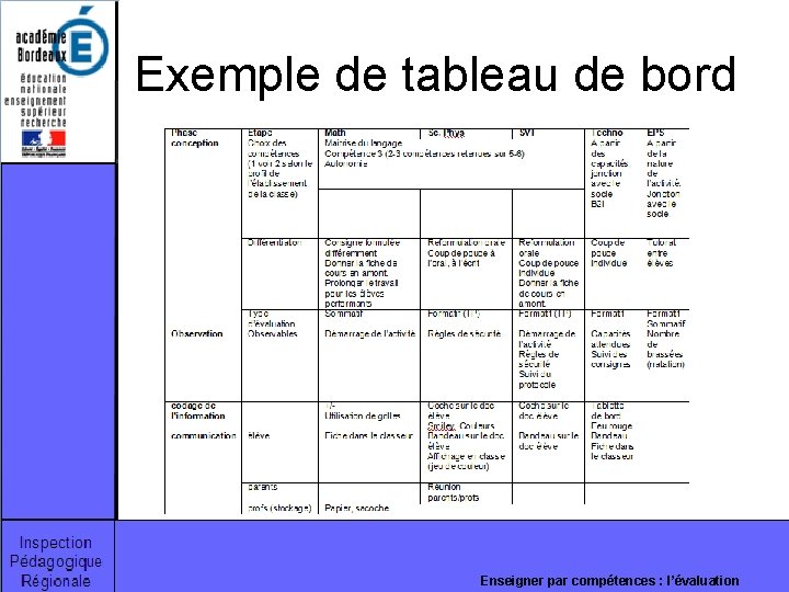 Exemple de tableau de bord Enseigner par compétences : l’évaluation Exemple de tableau de bord Enseigner par compétences : l’évaluation