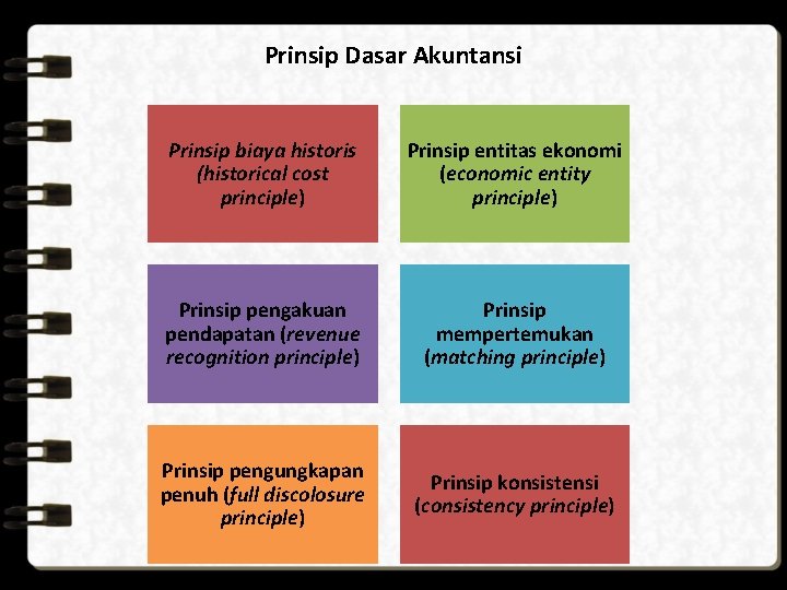 Prinsip Dasar Akuntansi Prinsip biaya historis (historical cost principle) Prinsip entitas ekonomi (economic entity