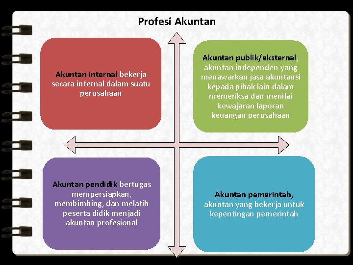 Profesi Akuntan internal bekerja secara internal dalam suatu perusahaan Akuntan pendidik bertugas mempersiapkan, membimbing,