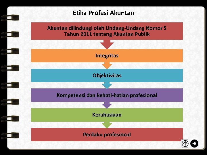 Etika Profesi Akuntan dilindungi oleh Undang-Undang Nomor 5 Tahun 2011 tentang Akuntan Publik Integritas