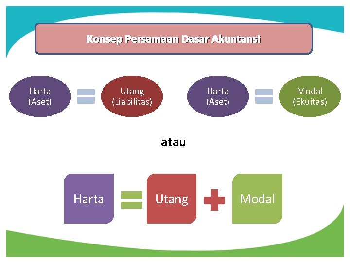 Konsep Persamaan Dasar Akuntansi Harta (Aset) Utang (Liabilitas) Harta (Aset) Modal (Ekuitas) atau Harta