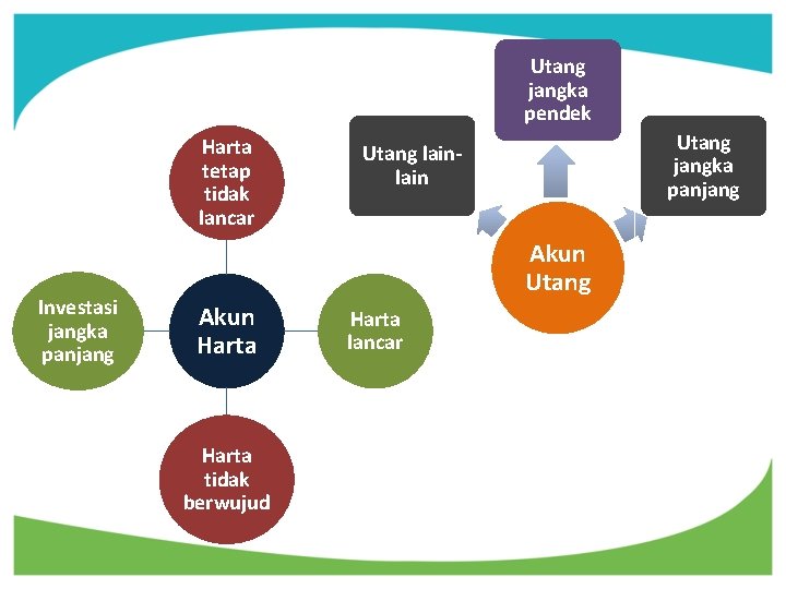 Utang jangka pendek Harta tetap tidak lancar Investasi jangka panjang Utang lain Akun Utang