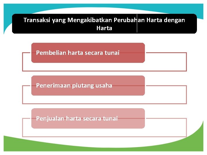 Transaksi yang Mengakibatkan Perubahan Harta dengan Harta Pembelian harta secara tunai Penerimaan piutang usaha