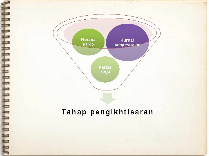 Neraca saldo Jurnal penyesuaian Kertas kerja Tahap pengikhtisaran 