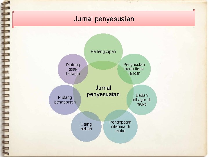 Jurnal penyesuaian Perlengkapan Penyusutan harta tidak lancar Piutang tidak tertagih Piutang pendapatan Jurnal penyesuaian Jurnal penyesuaian Perlengkapan Penyusutan harta tidak lancar Piutang tidak tertagih Piutang pendapatan Jurnal penyesuaian