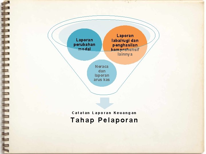 Laporan perubahan modal Laporan laba/rugi dan penghasilan komprehensif lainnya Neraca dan laporan arus kas