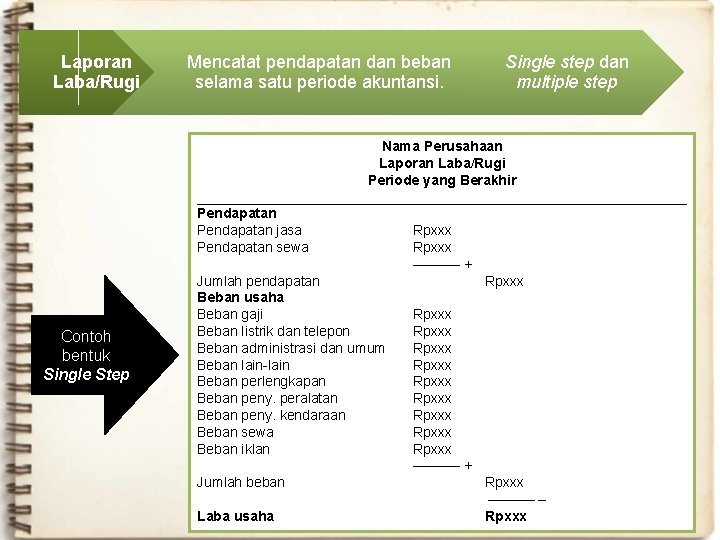 Laporan Laba/Rugi Contoh bentuk Single Step Mencatat pendapatan dan beban selama satu periode akuntansi.