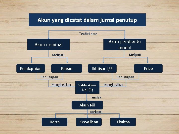 Akun yang dicatat dalam jurnal penutup Terdiri atas Akun pembantu modal Akun nominal Meliputi Akun yang dicatat dalam jurnal penutup Terdiri atas Akun pembantu modal Akun nominal Meliputi