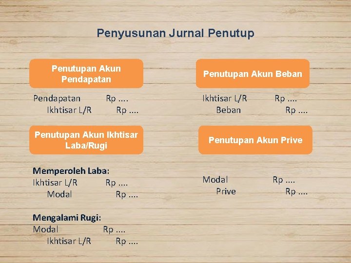 Penyusunan Jurnal Penutupan Akun Pendapatan Ikhtisar L/R Rp. . . . Penutupan Akun Ikhtisar