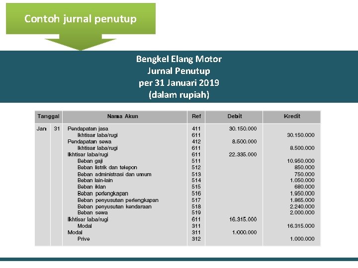 Contoh jurnal penutup Bengkel Elang Motor Jurnal Penutup per 31 Januari 2019 (dalam rupiah)