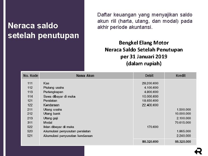 Neraca saldo setelah penutupan Daftar keuangan yang menyajikan saldo akun riil (harta, utang, dan